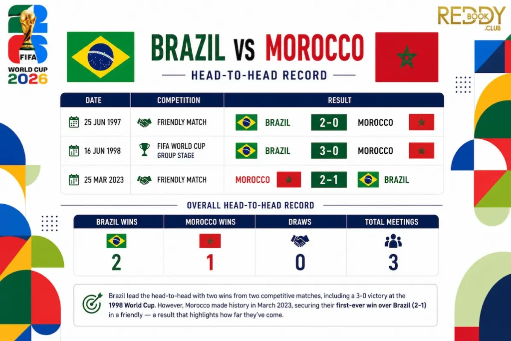 Brazil vs Morocco Match Prediction Head-to-Head