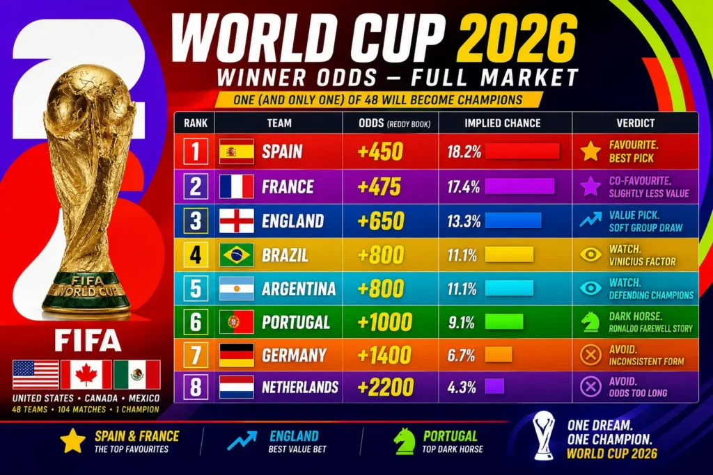 World Cup 2026 Prediction & Winner Odds