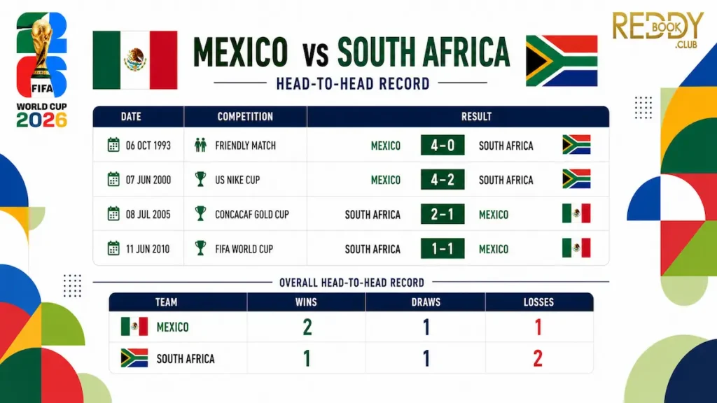 Mexico vs South Africa Match Prediction Head-to-Head